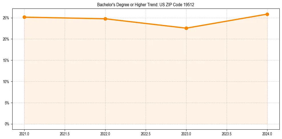 Trend chart showing bachelor degree growth in 