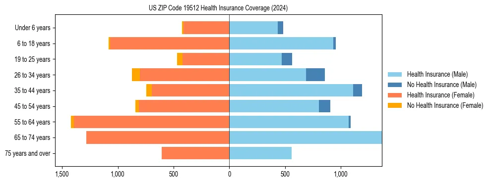 Health insurance pyramid for US ZIP Code 19512