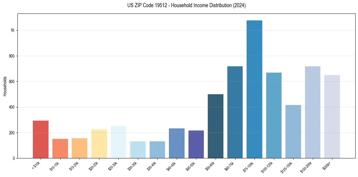 Income Distribution for 