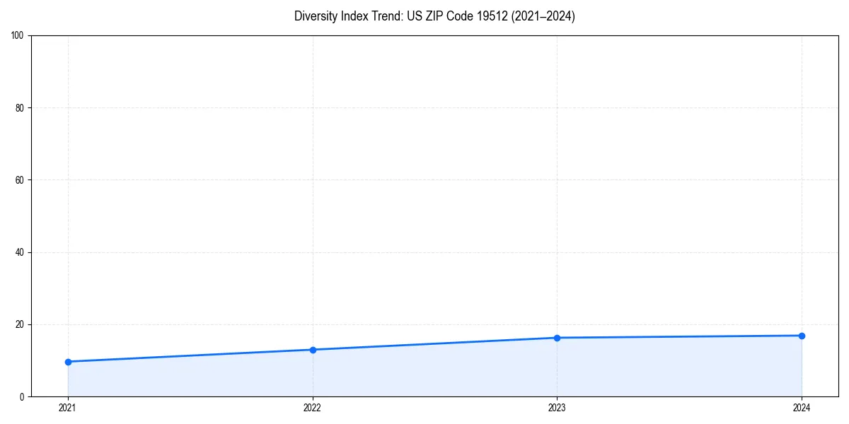 Line chart showing diversity index trends for 