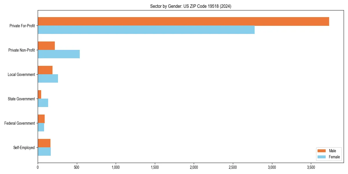 Employment sector breakdown by gender in 