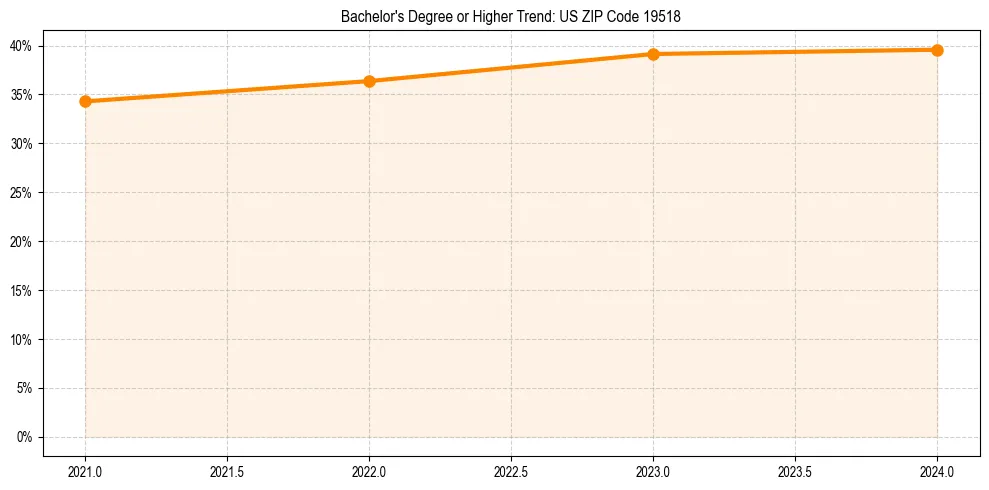 Trend chart showing bachelor degree growth in 