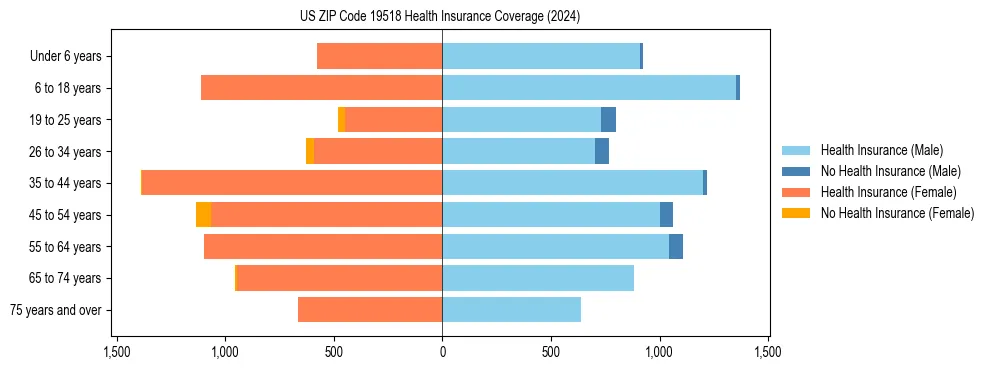 Health insurance pyramid for US ZIP Code 19518