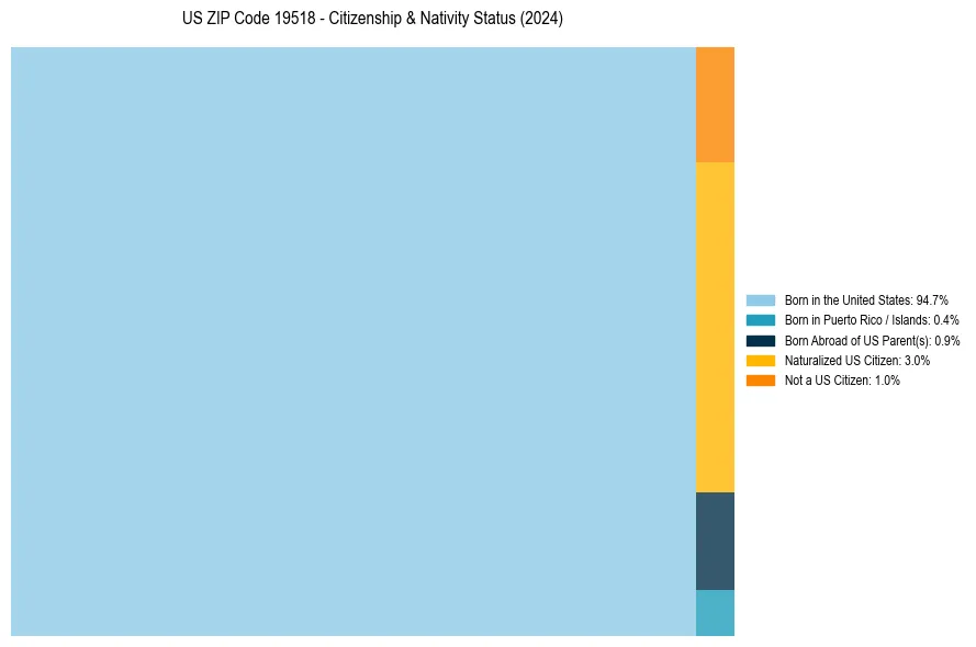 Nativity Treemap for 