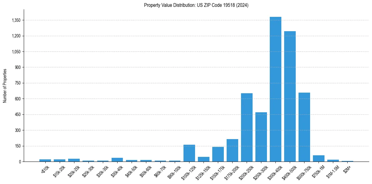 Value Distribution for 
