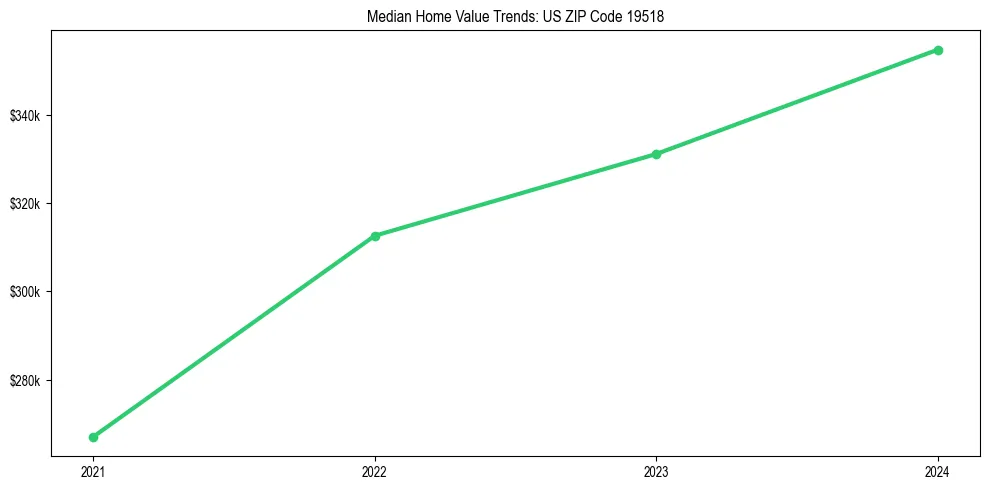 Median property value trends in 