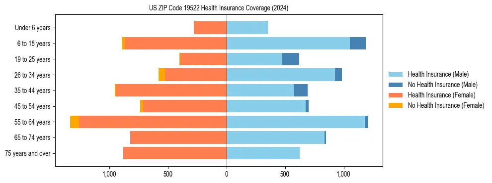Health insurance pyramid for US ZIP Code 19522