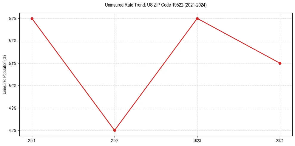 Uninsured trend chart for US ZIP Code 19522