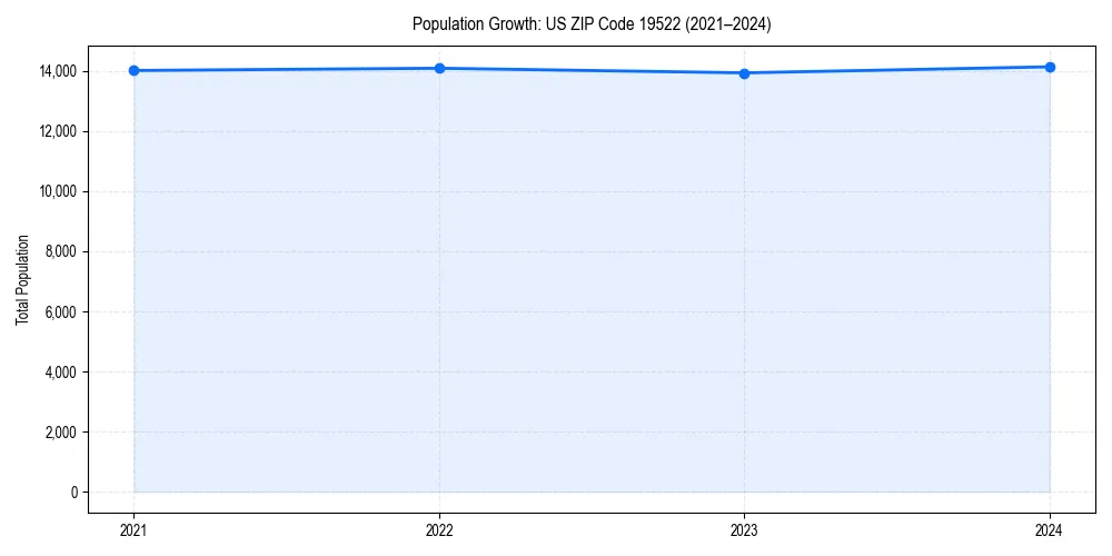 Population trends in 