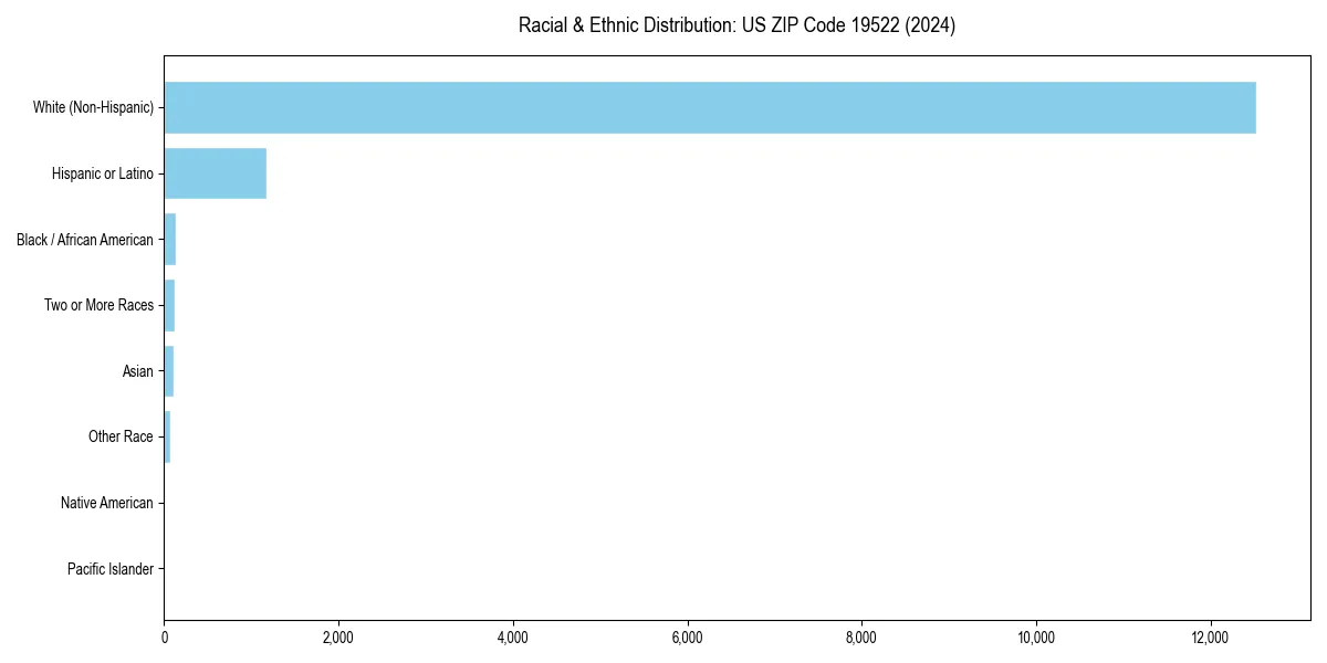 Bar chart showing racial distribution in  for 2024
