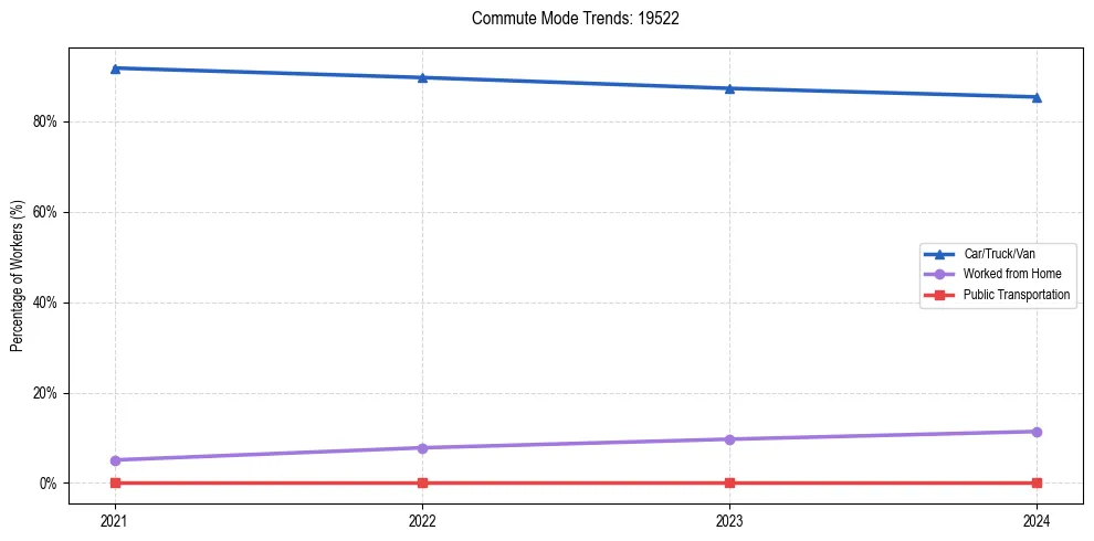 Transportation trends in US ZIP Code 19522