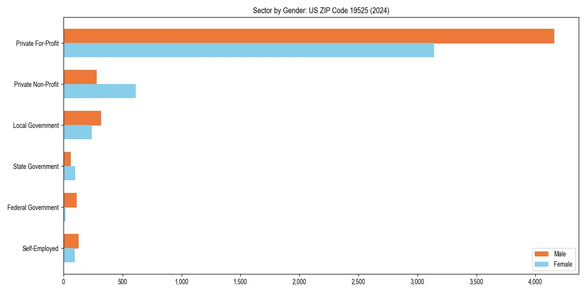 Employment sector breakdown by gender in 