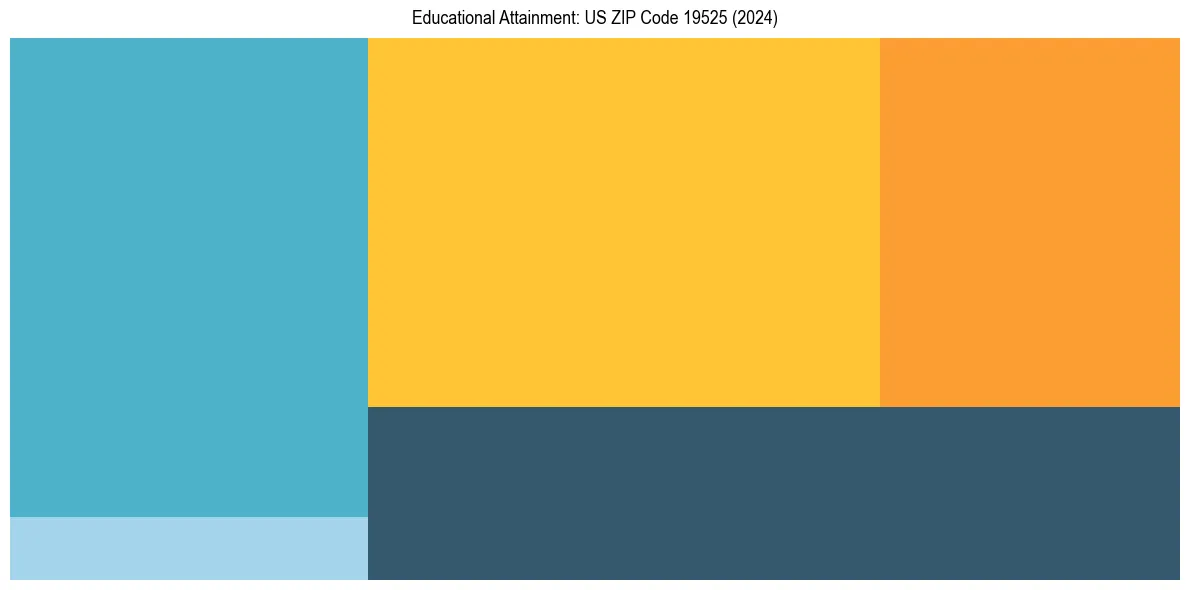 Education Treemap for  in 2024