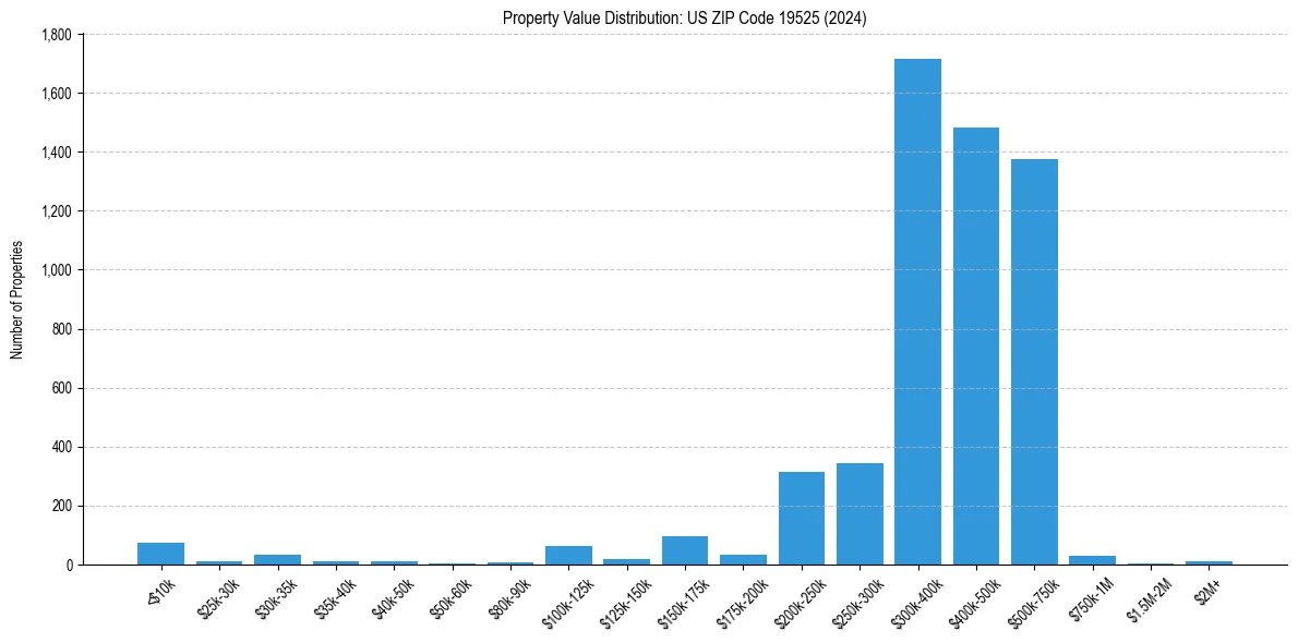 Value Distribution for 