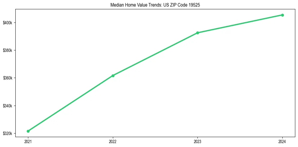 Median property value trends in 