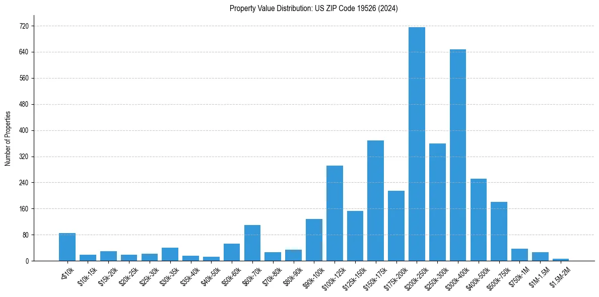 Value Distribution for 