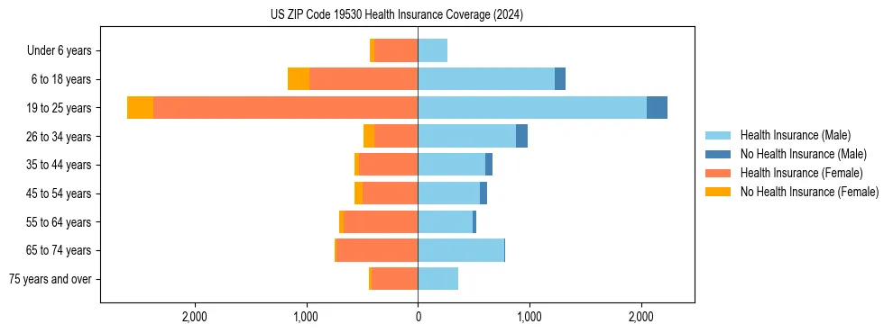 Health insurance pyramid for US ZIP Code 19530