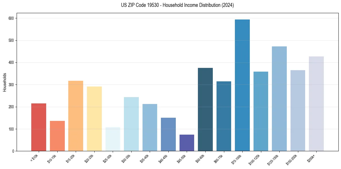 Income Distribution for 