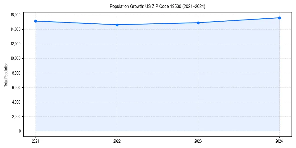 Population trends in 