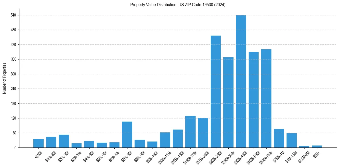 Value Distribution for 