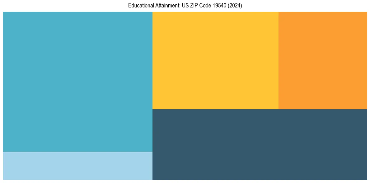Education Treemap for  in 2024