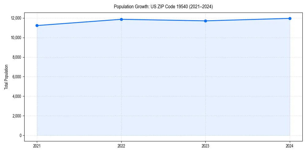 Population trends in 