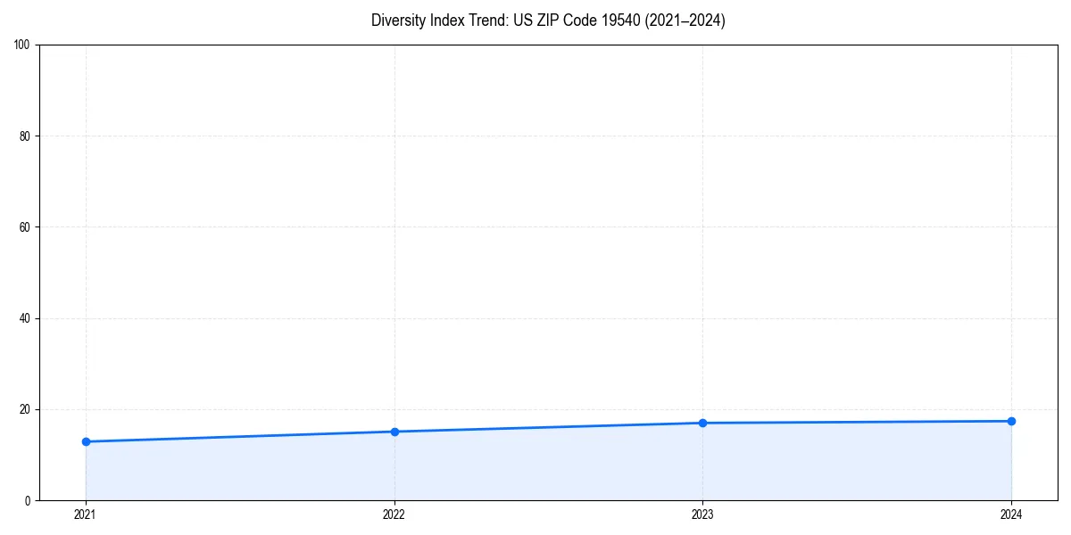 Line chart showing diversity index trends for 