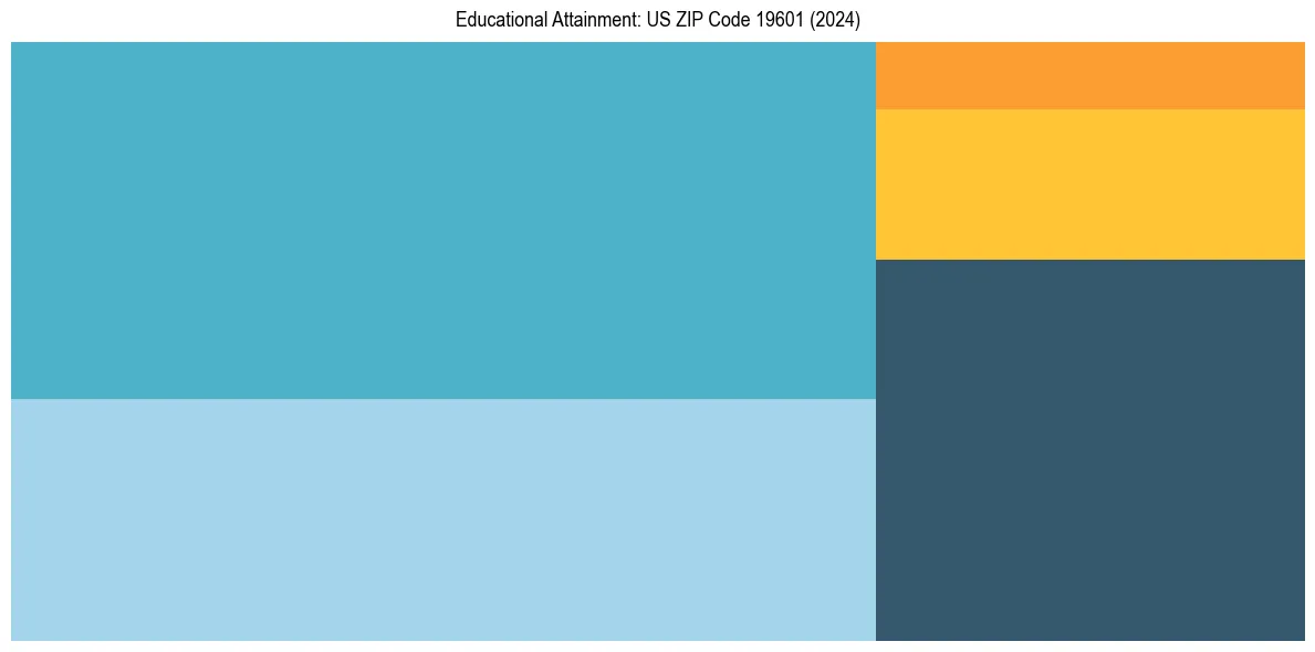 Education Treemap for  in 2024