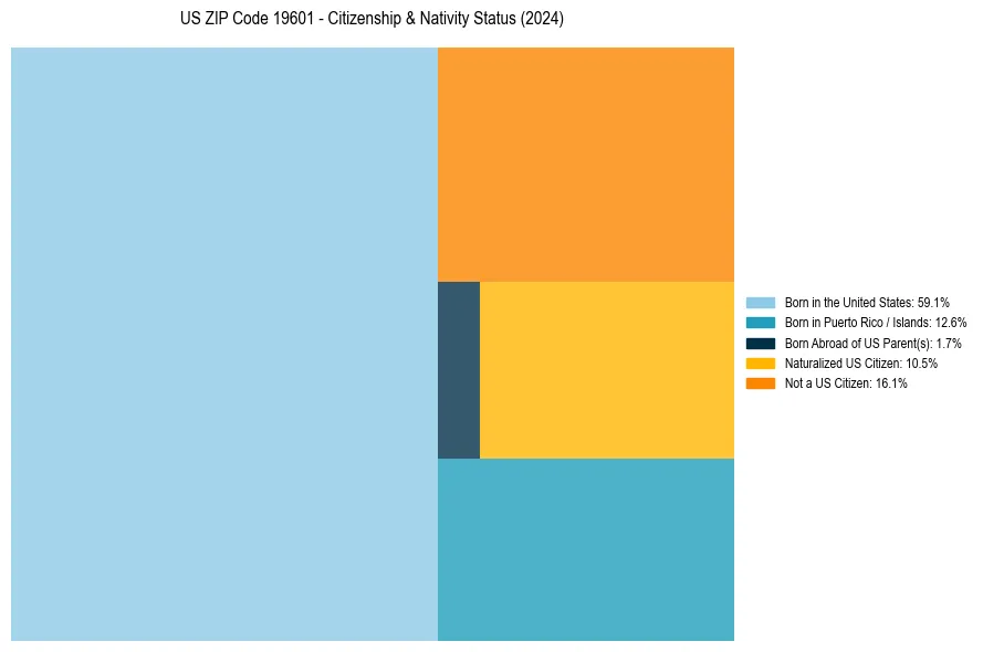 Nativity Treemap for 