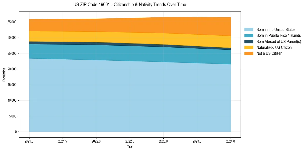 Historical nativity trends for 