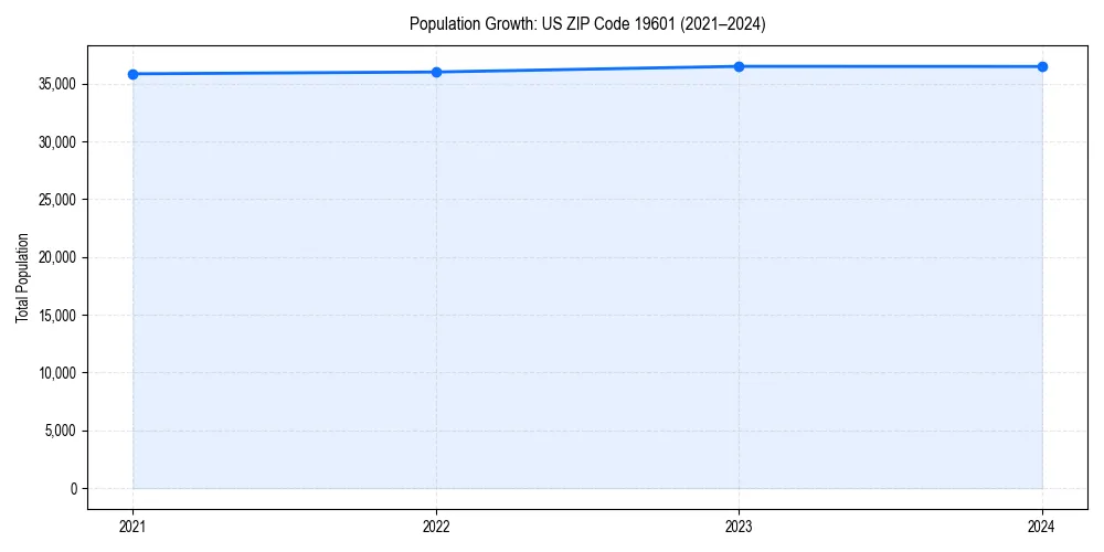 Population trends in 