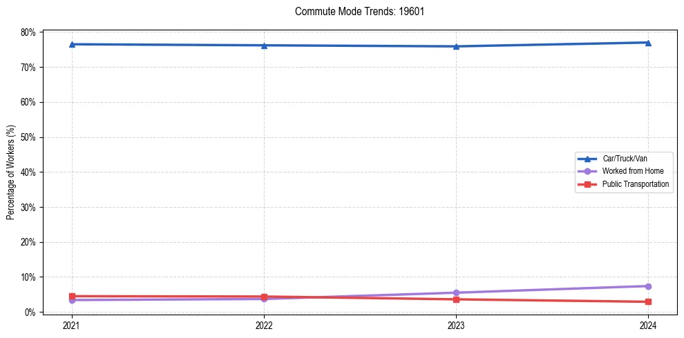 Transportation trends in US ZIP Code 19601
