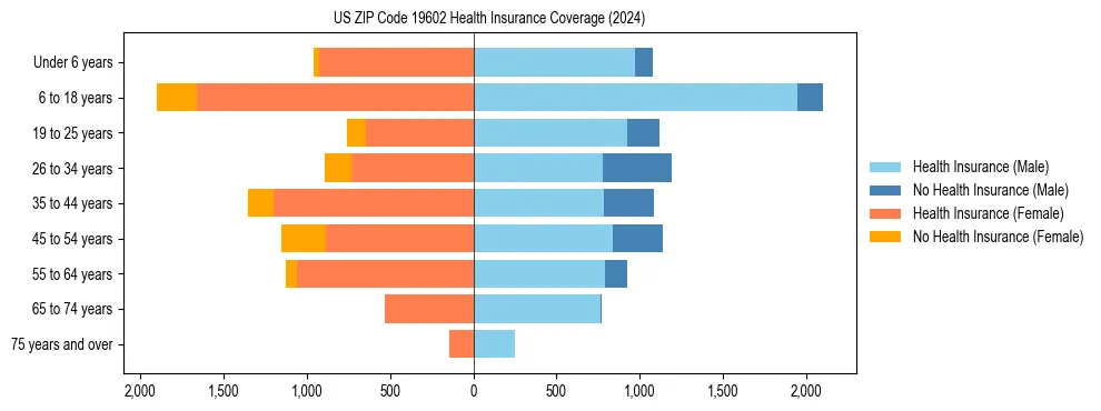 Health insurance pyramid for US ZIP Code 19602