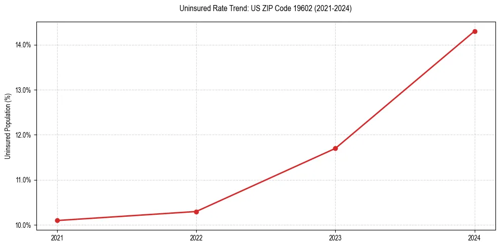 Uninsured trend chart for US ZIP Code 19602