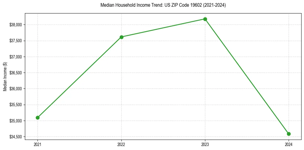 Income trend for 