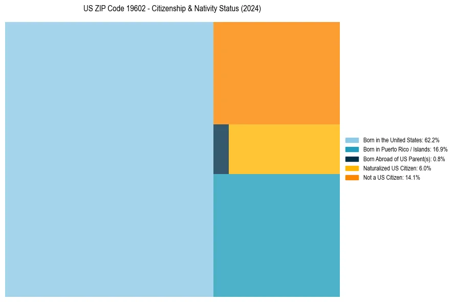 Nativity Treemap for 