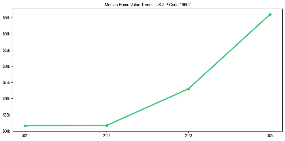 Median property value trends in 