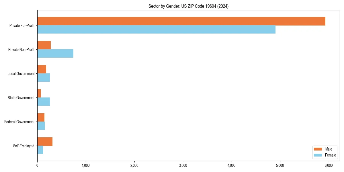 Employment sector breakdown by gender in 