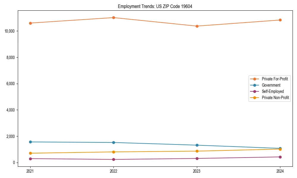 Long-term employment trends in 