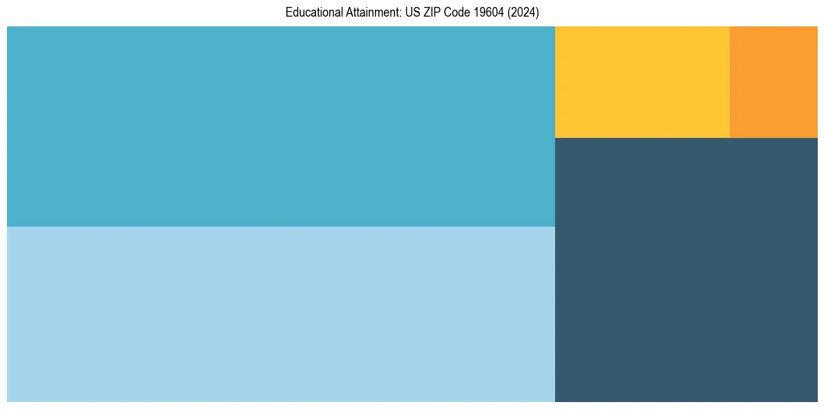Education Treemap for  in 2024