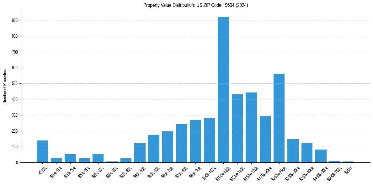 Value Distribution for 