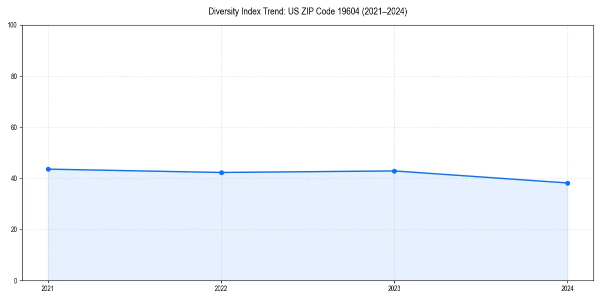 Line chart showing diversity index trends for 