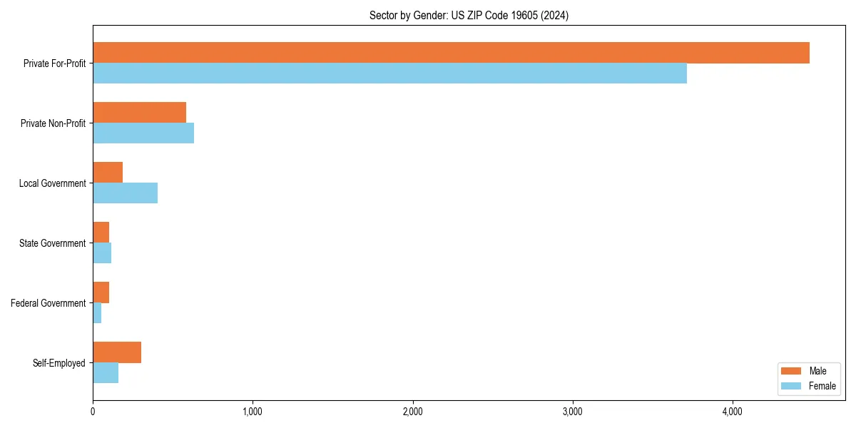 Employment sector breakdown by gender in 