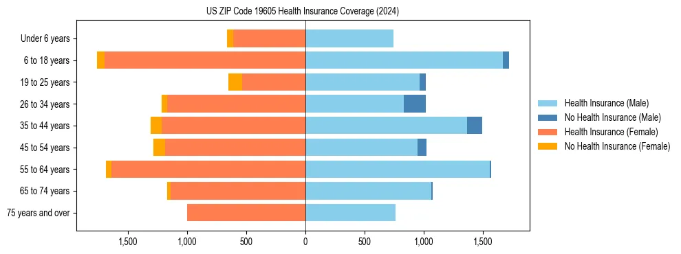 Health insurance pyramid for US ZIP Code 19605