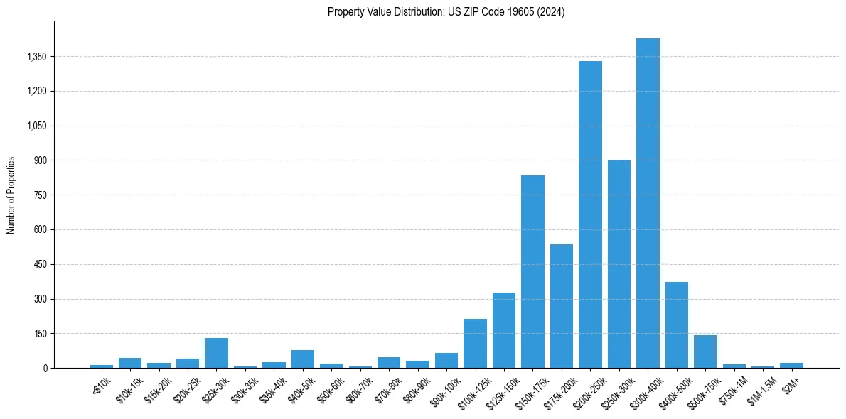 Value Distribution for 