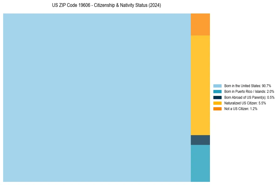 Nativity Treemap for 