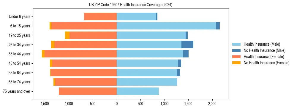 Health insurance pyramid for US ZIP Code 19607