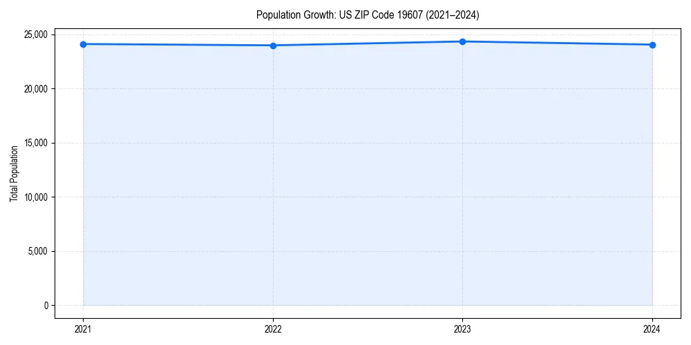 Population trends in 