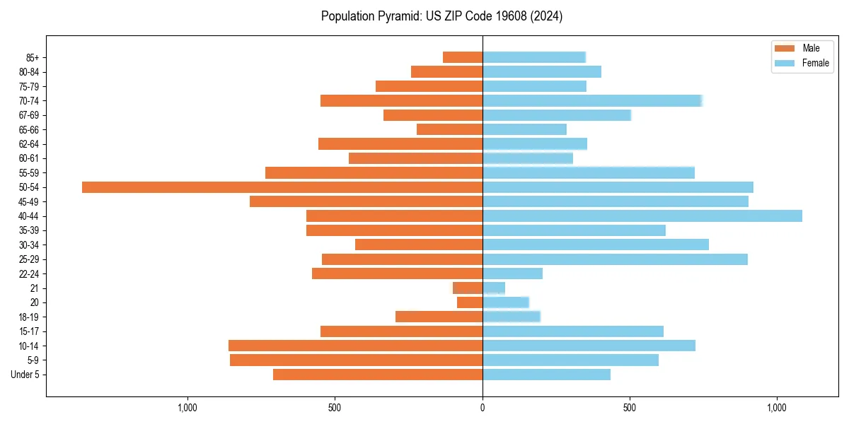 Population pyramid for 