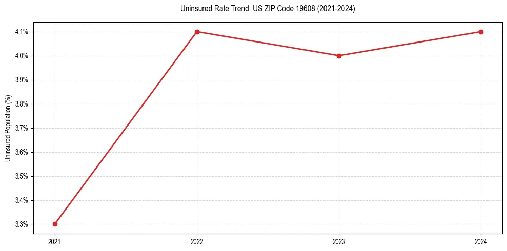 Uninsured trend chart for US ZIP Code 19608